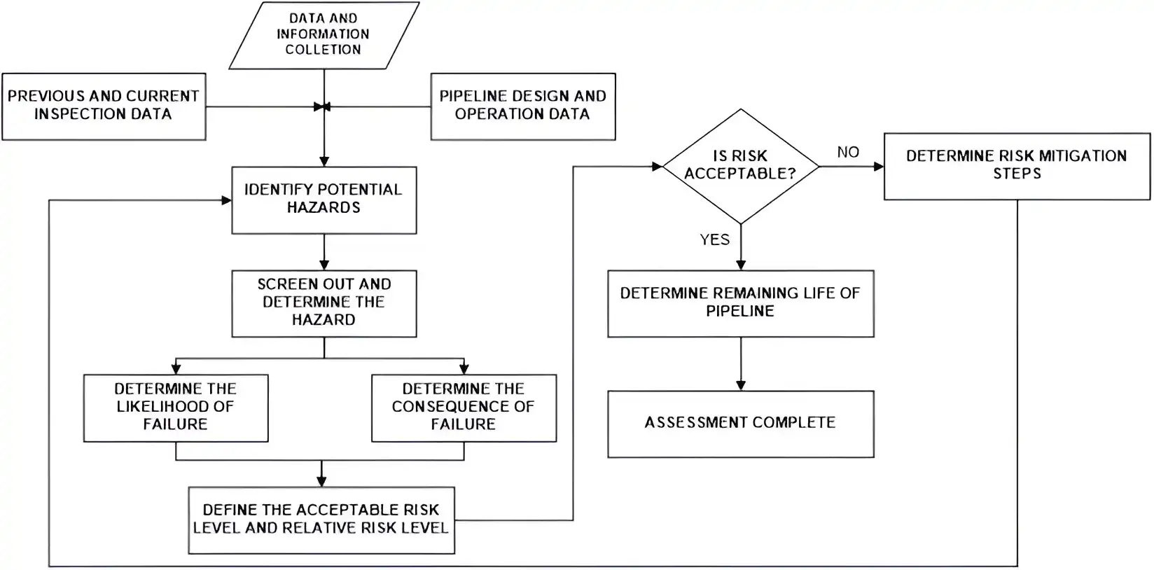 Pipeline Life Extension