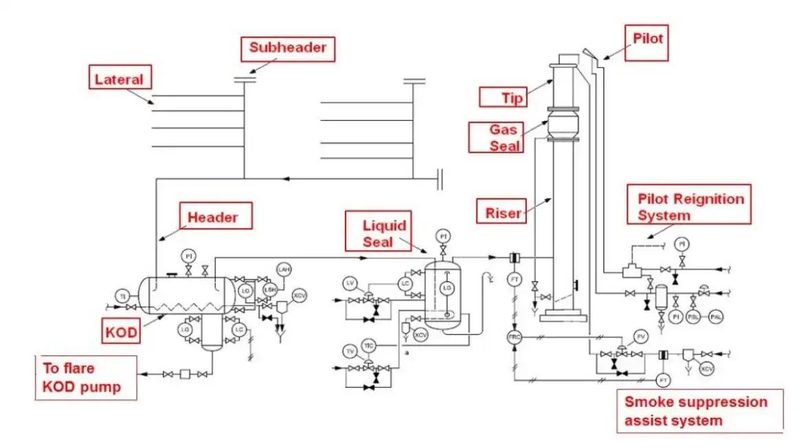 Flare System Upgrade